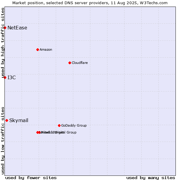 Market position of Skymail vs. I3C vs. NetEase