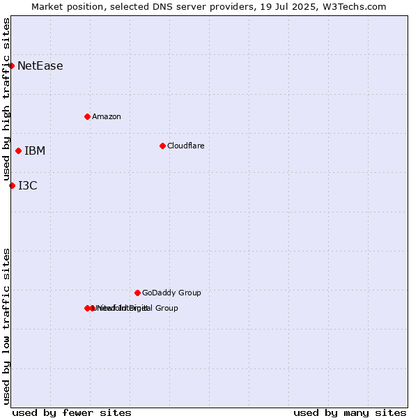 Market position of IBM vs. I3C vs. NetEase