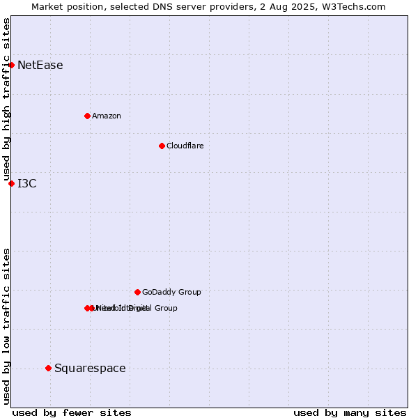 Market position of Squarespace vs. I3C vs. NetEase