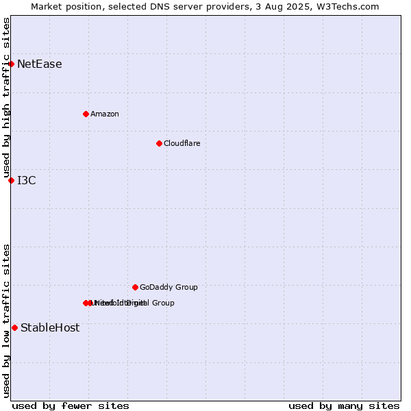 Market position of StableHost vs. I3C vs. NetEase