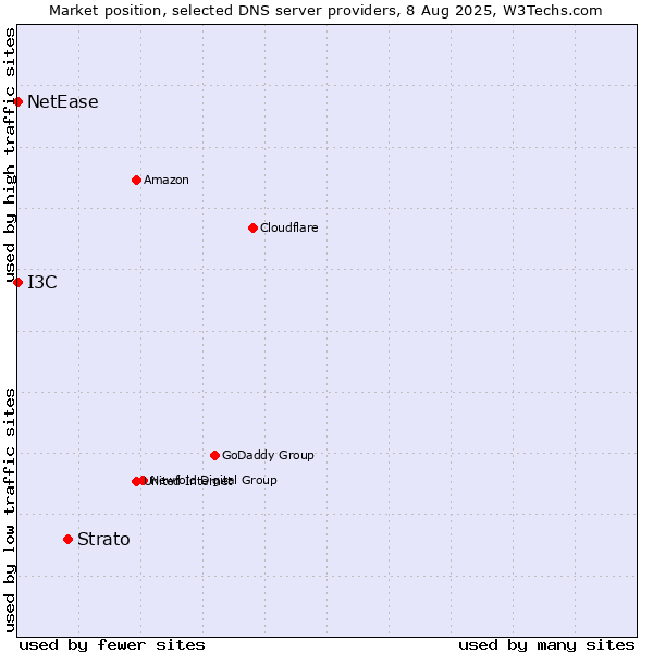 Market position of Strato vs. I3C vs. NetEase
