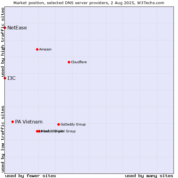 Market position of PA Vietnam vs. I3C vs. NetEase