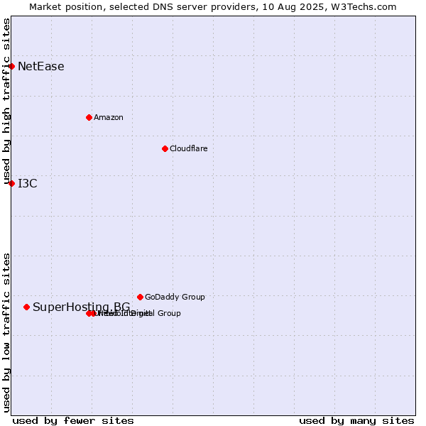 Market position of SuperHosting.BG vs. I3C vs. NetEase
