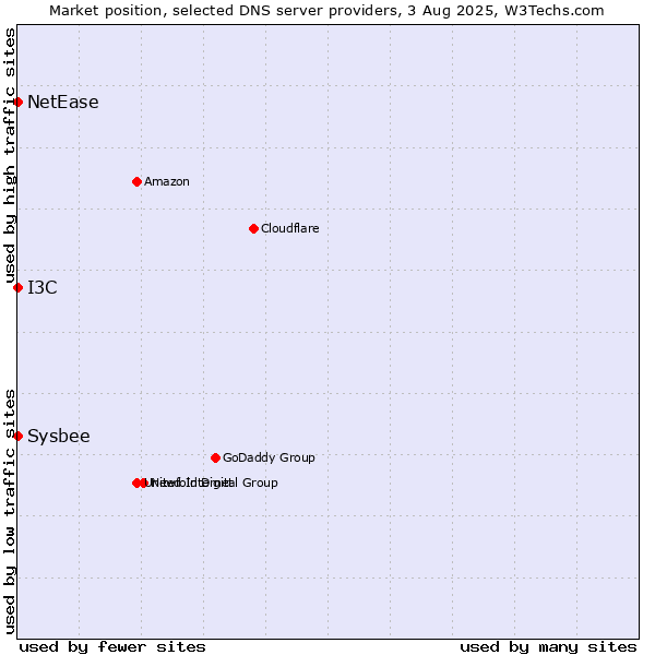 Market position of I3C vs. NetEase vs. Sysbee