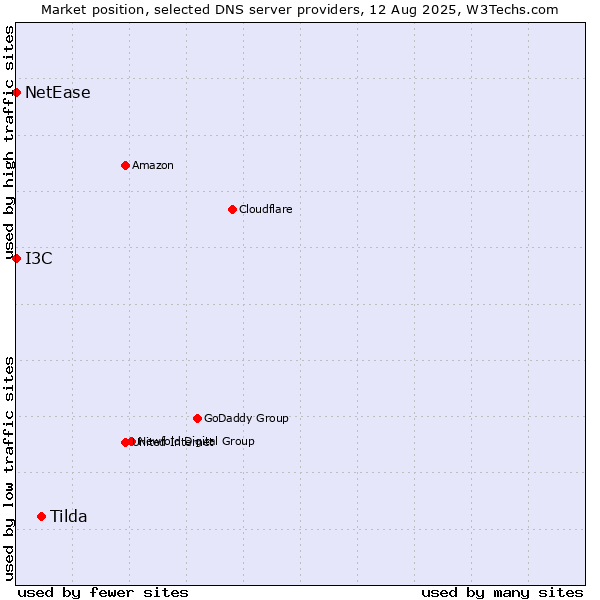 Market position of Tilda vs. I3C vs. NetEase