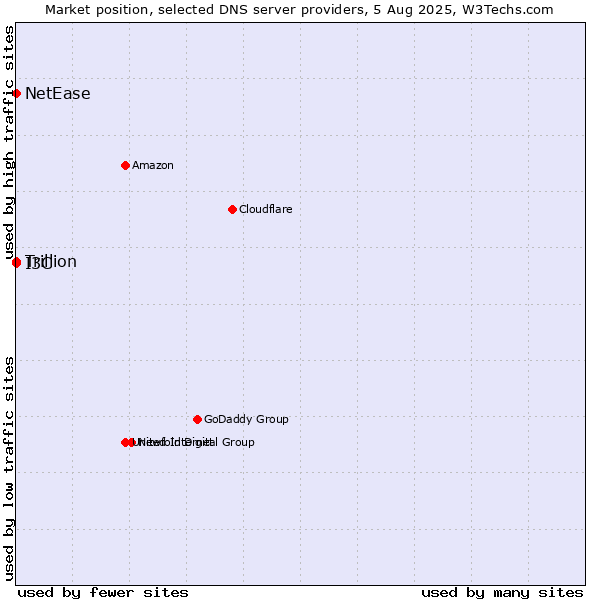 Market position of I3C vs. NetEase vs. Trillion