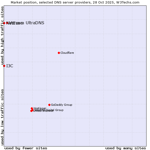 Market position of Vercara UltraDNS vs. I3C vs. NetEase