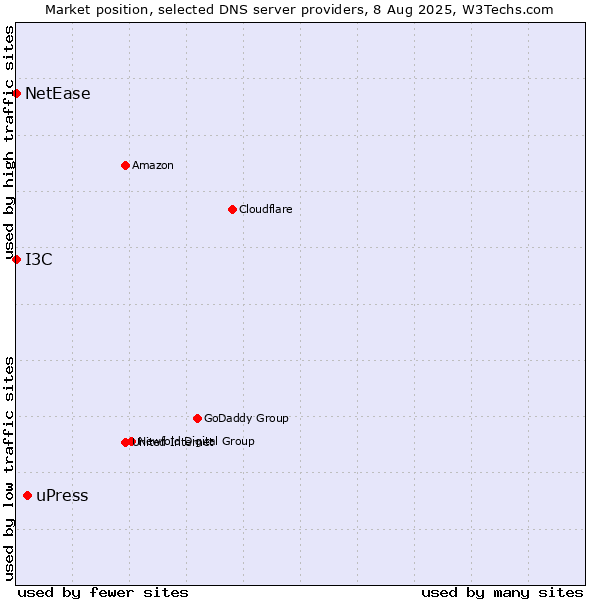 Market position of uPress vs. I3C vs. NetEase