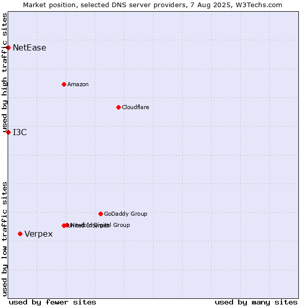 Market position of Verpex vs. I3C vs. NetEase