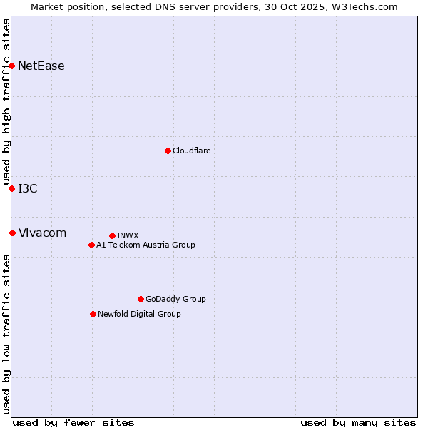 Market position of Vivacom vs. I3C vs. NetEase
