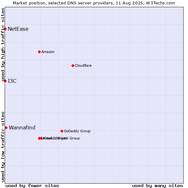 Market position of Wannafind vs. I3C vs. NetEase