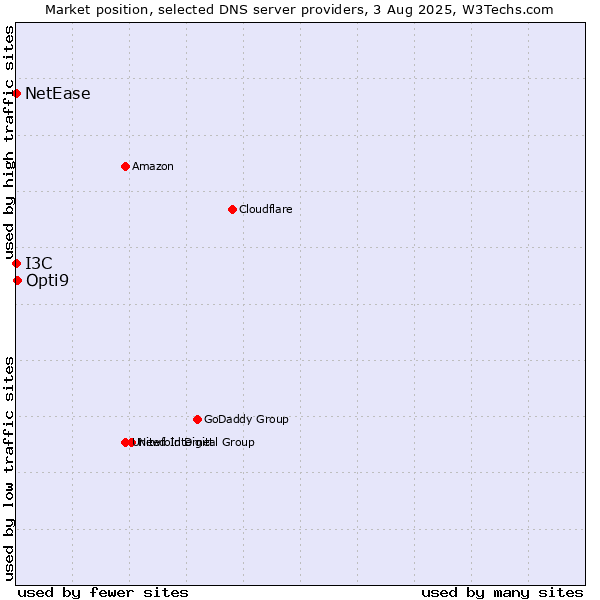 Market position of Opti9 vs. I3C vs. NetEase