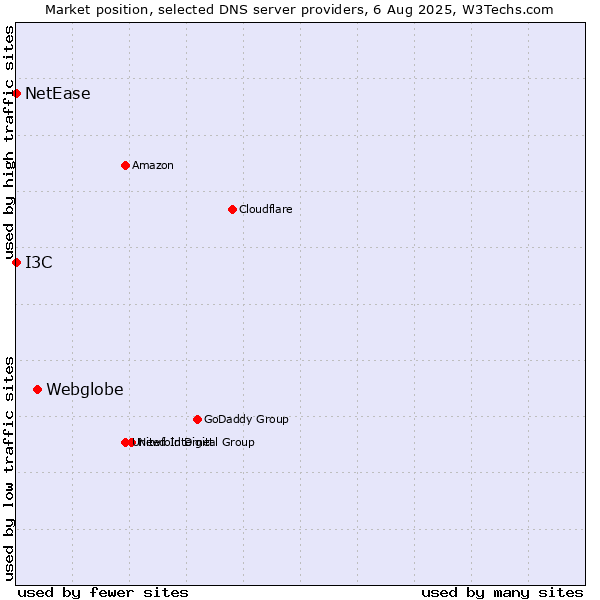 Market position of Webglobe vs. I3C vs. NetEase