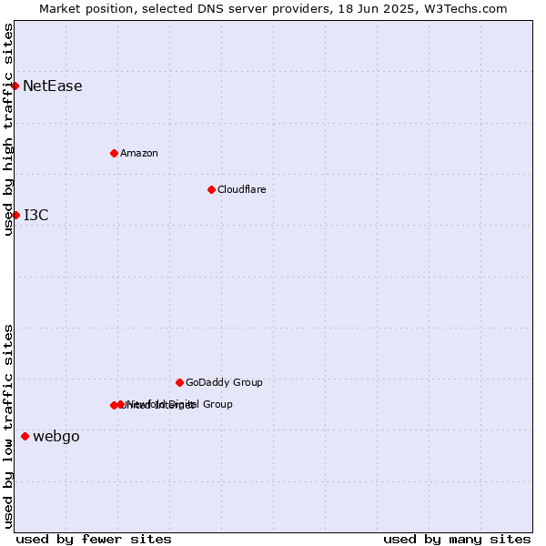 Market position of webgo vs. I3C vs. NetEase