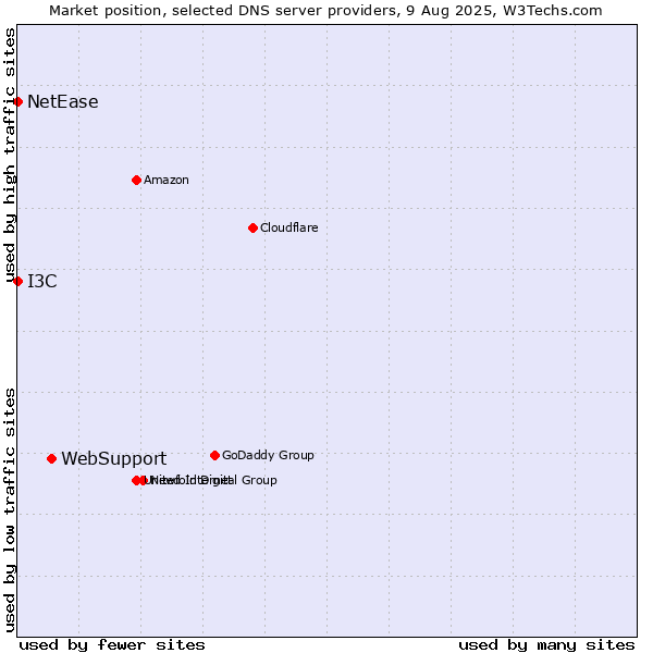 Market position of WebSupport vs. I3C vs. NetEase