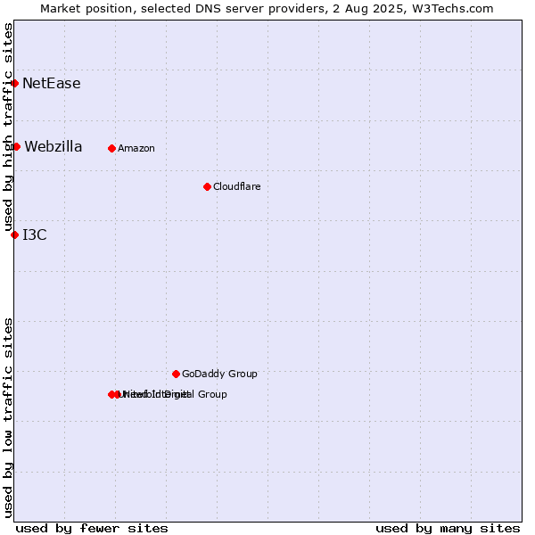 Market position of Webzilla vs. I3C vs. NetEase