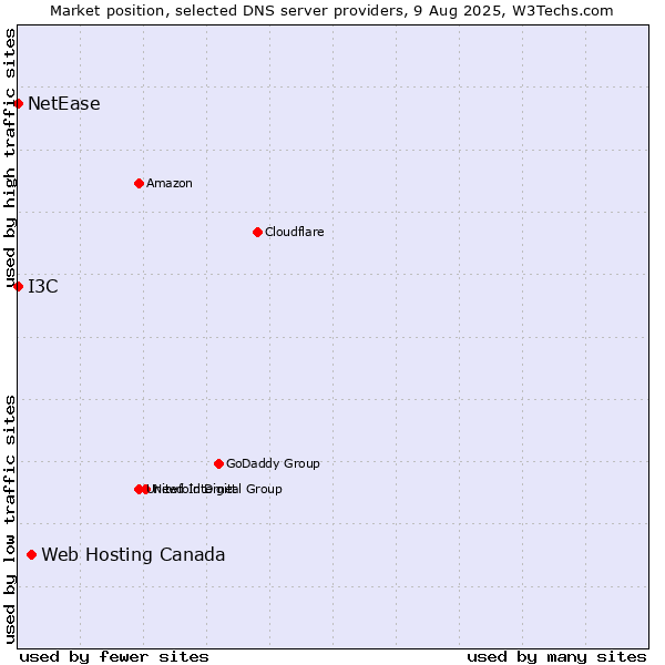 Market position of Web Hosting Canada vs. I3C vs. NetEase