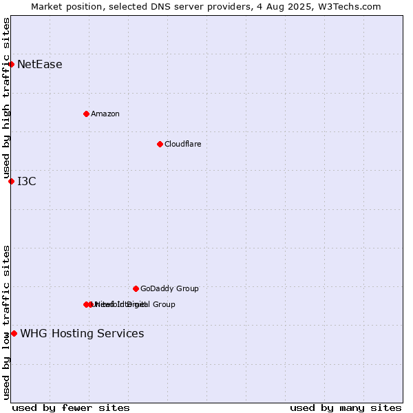 Market position of WHG Hosting Services vs. I3C vs. NetEase