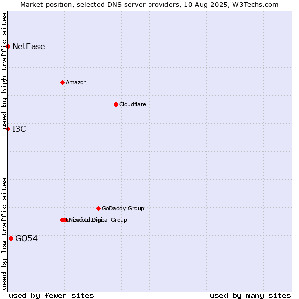 Market position of GO54 vs. I3C vs. NetEase