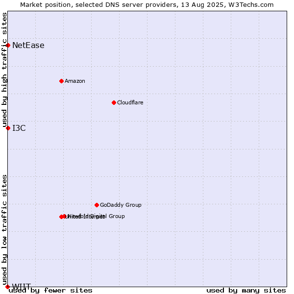 Market position of I3C vs. NetEase vs. WIIT