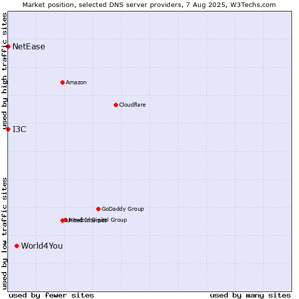 Market position of World4You vs. I3C vs. NetEase