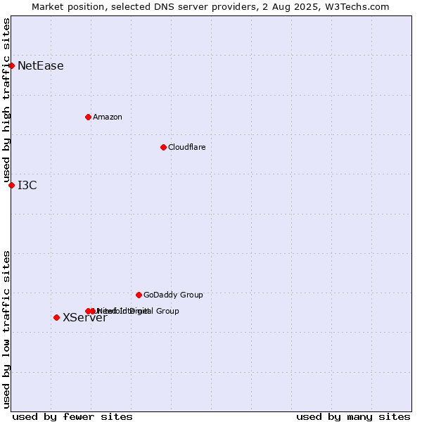 Market position of XServer vs. I3C vs. NetEase