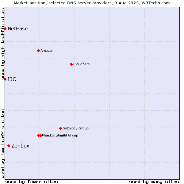 Market position of Zenbox vs. I3C vs. NetEase