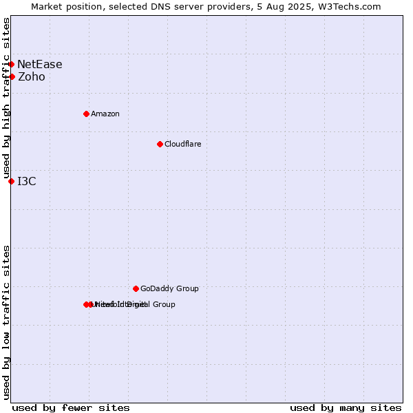 Market position of Zoho vs. I3C vs. NetEase