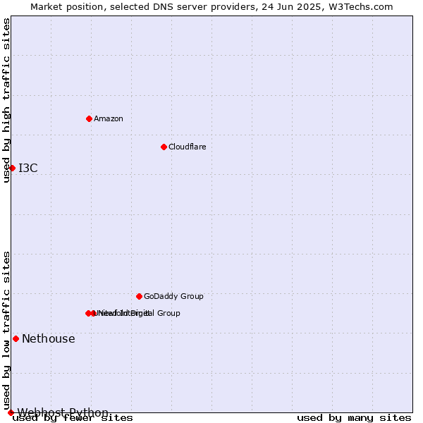 Market position of Nethouse vs. I3C vs. Webhost Python