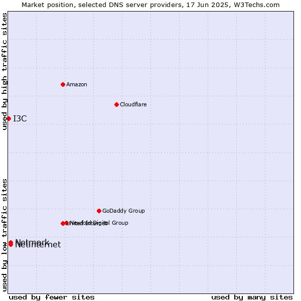 Market position of Netinternet vs. Netmark vs. I3C