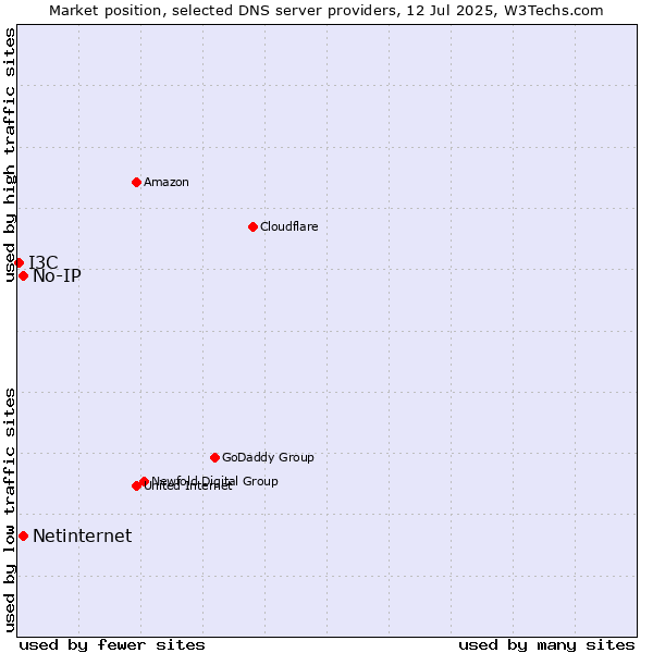 Market position of No-IP vs. Netinternet vs. I3C