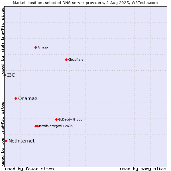 Market position of Onamae vs. Netinternet vs. I3C