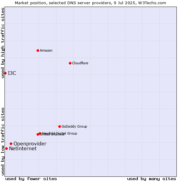 Market position of Openprovider vs. Netinternet vs. I3C