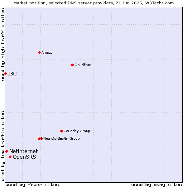 Market position of OpenSRS vs. Netinternet vs. I3C