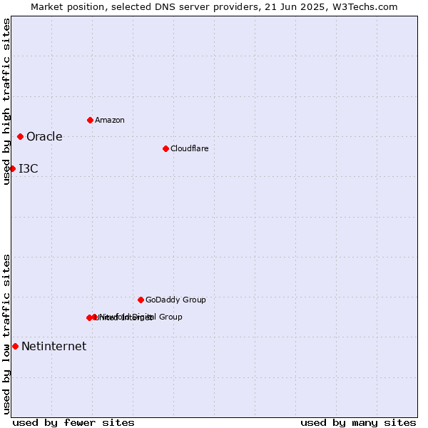 Market position of Oracle vs. Netinternet vs. I3C