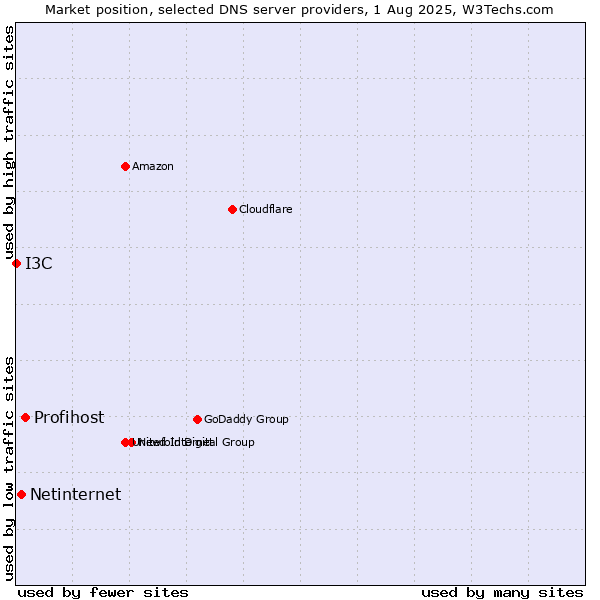 Market position of Profihost vs. Netinternet vs. I3C