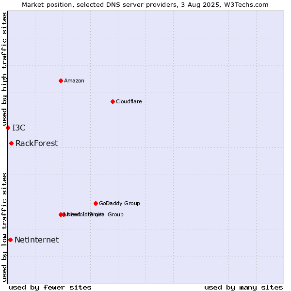 Market position of RackForest vs. Netinternet vs. I3C