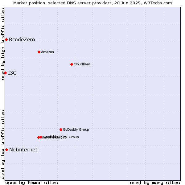 Market position of Netinternet vs. RcodeZero vs. I3C
