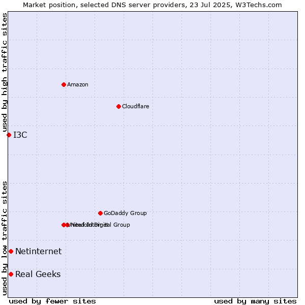 Market position of Real Geeks vs. Netinternet vs. I3C