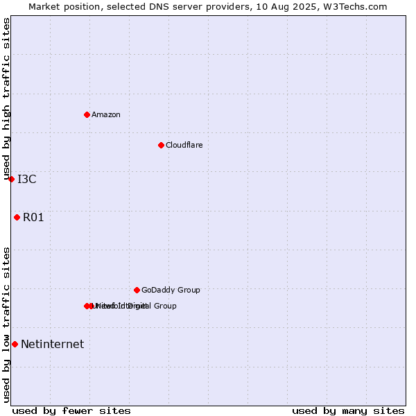 Market position of R01 vs. Netinternet vs. I3C