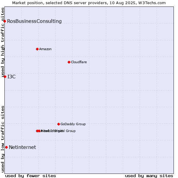 Market position of Netinternet vs. I3C vs. RosBusinessConsulting