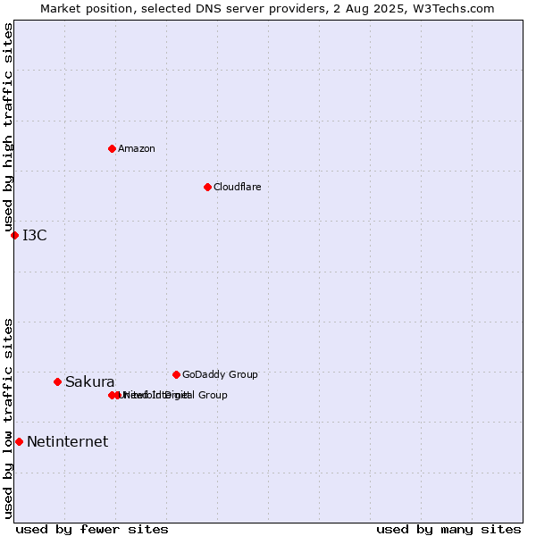 Market position of Sakura vs. Netinternet vs. I3C