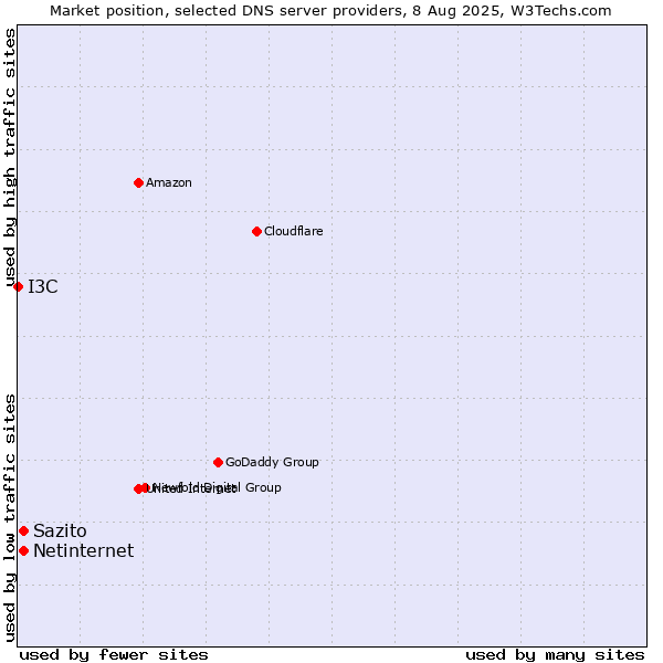 Market position of Sazito vs. Netinternet vs. I3C