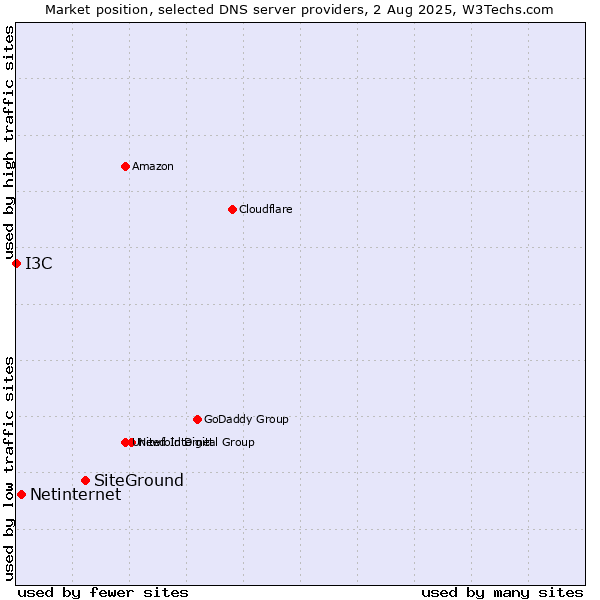 Market position of SiteGround vs. Netinternet vs. I3C