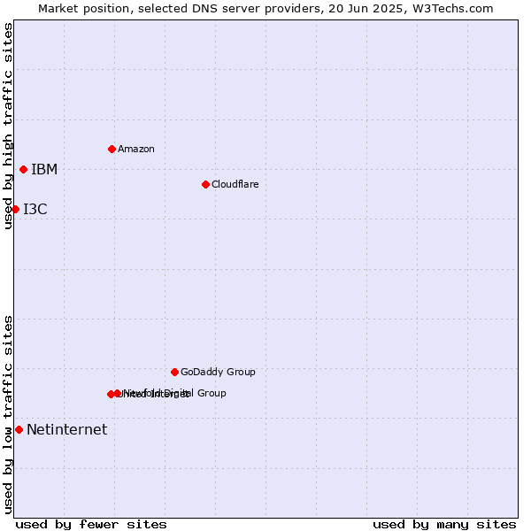 Market position of IBM vs. Netinternet vs. I3C