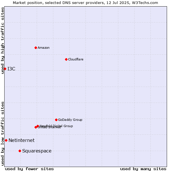 Market position of Squarespace vs. Netinternet vs. I3C