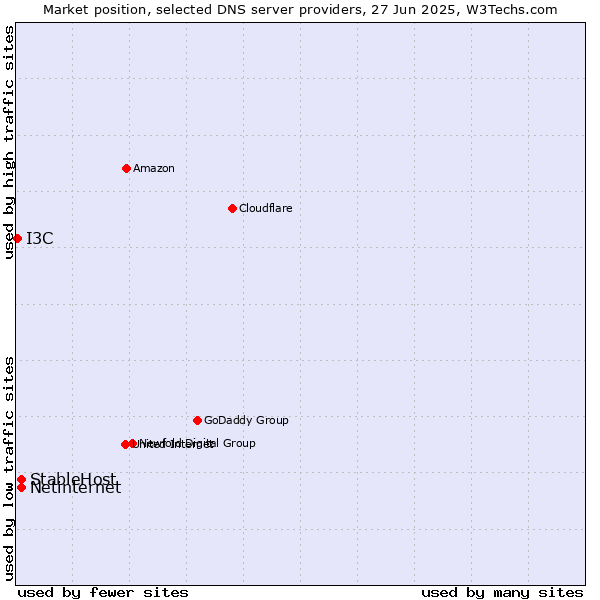 Market position of StableHost vs. Netinternet vs. I3C