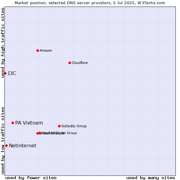 Market position of PA Vietnam vs. Netinternet vs. I3C