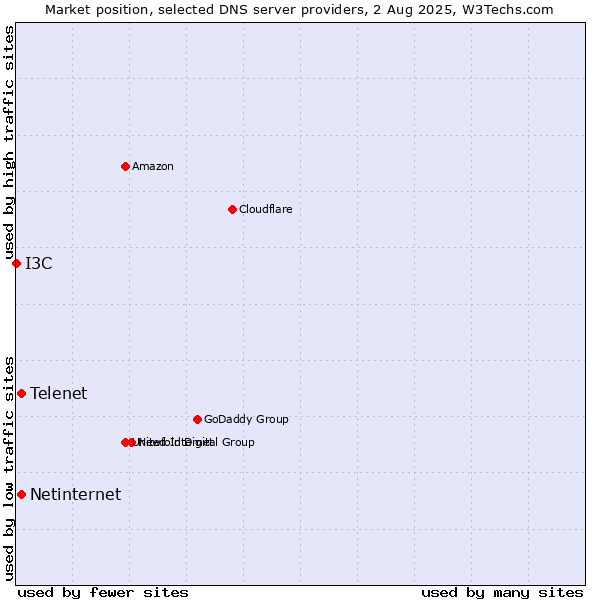 Market position of Telenet vs. Netinternet vs. I3C