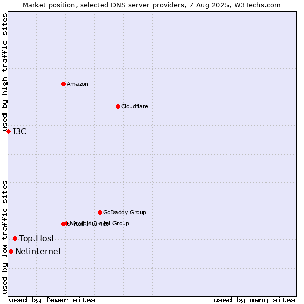 Market position of Top.Host vs. Netinternet vs. I3C